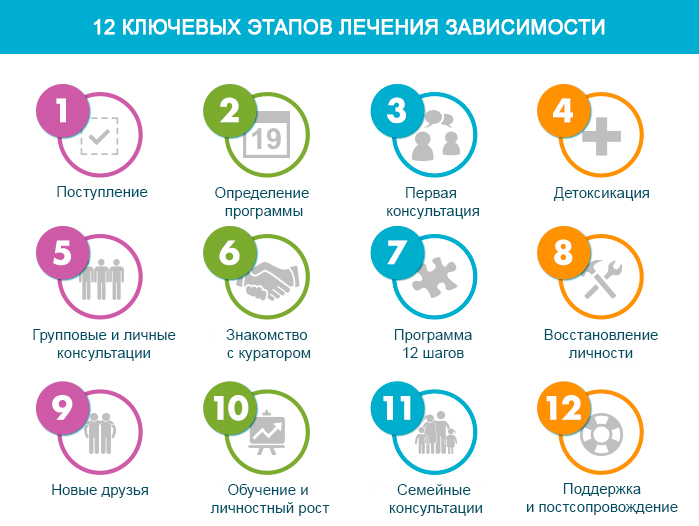 Этапы программы реабилитации наркозависимых